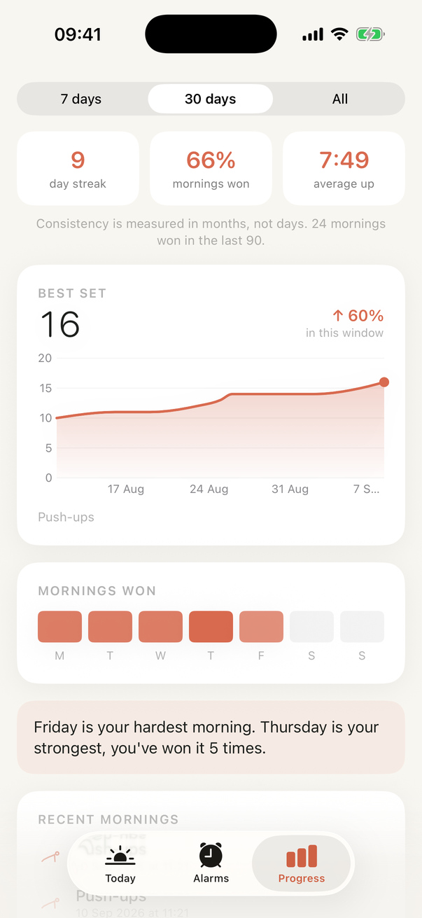 Progress: a nine-day streak, sixty-six percent of mornings won, and push-up reps climbing over a month